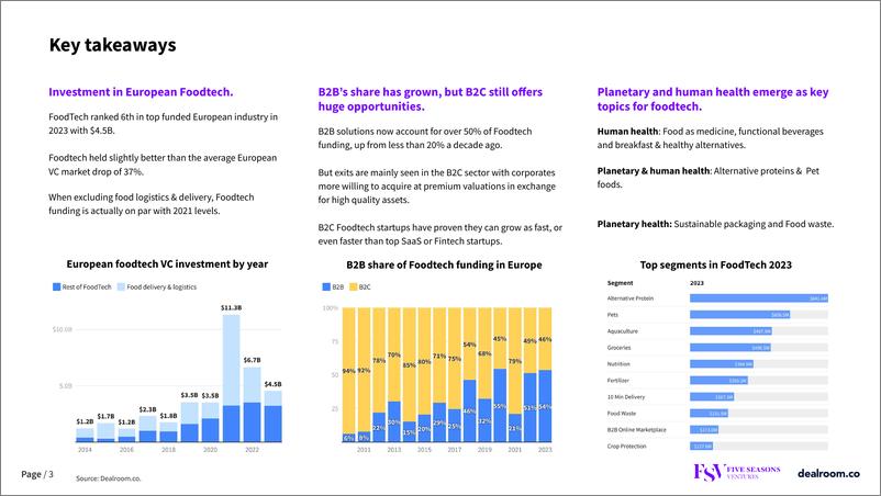 《Dealroom：2024年欧洲食品科技现状报告（英文版）》 - 第3页预览图