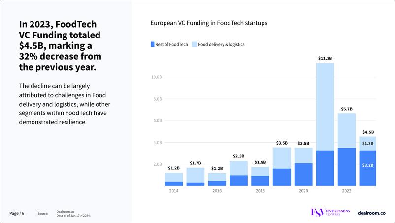 《Dealroom：2024年欧洲食品科技现状报告（英文版）》 - 第6页预览图