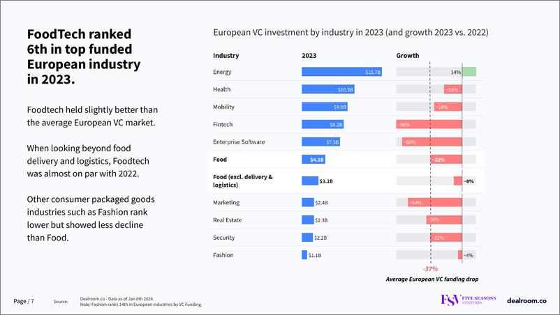 《Dealroom：2024年欧洲食品科技现状报告（英文版）》 - 第7页预览图