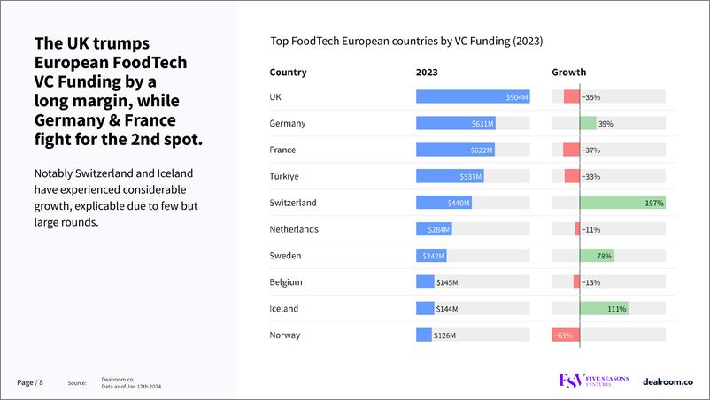 《Dealroom：2024年欧洲食品科技现状报告（英文版）》 - 第8页预览图