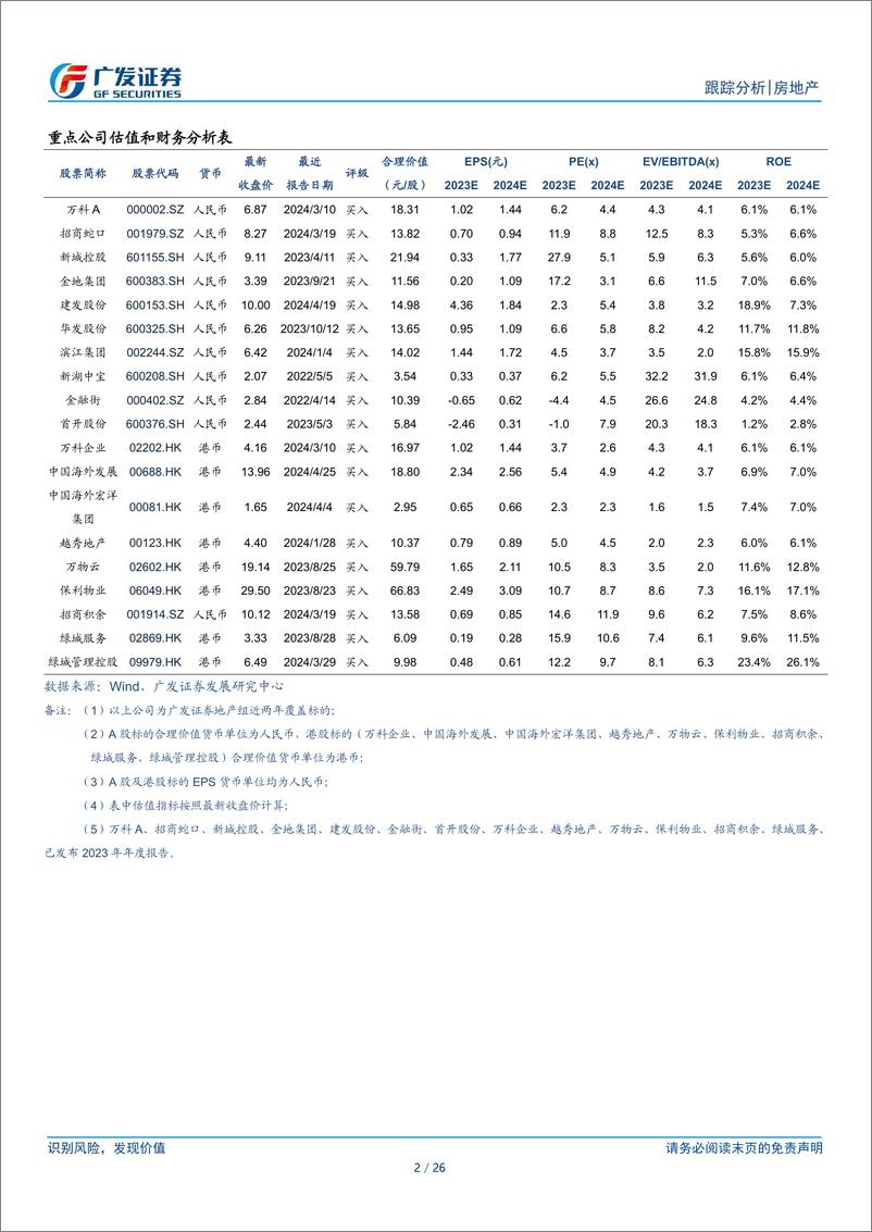 《房地产行业2024年3月公司月报：市场销售仍在探底，房企强二线投资提升-240426-广发证券-26页》 - 第2页预览图