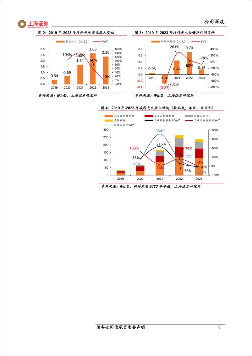 《埃科光电-688610.SH-机器视觉迎来需求成长及国产替代浪潮，上游高端核心部件领航者充分受益-20240611-上海证券-22页》 - 第6页预览图