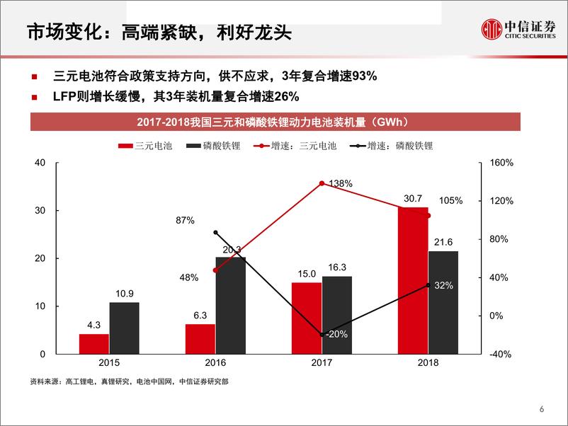 《新能源汽车行业专题报告：从“平价逻辑”对动力电池行业的重新审视-20190304-中信证券-22页》 - 第8页预览图