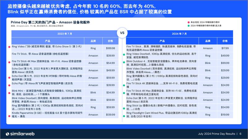 《2024 年 7 月 Prime Day 结果》 - 第6页预览图