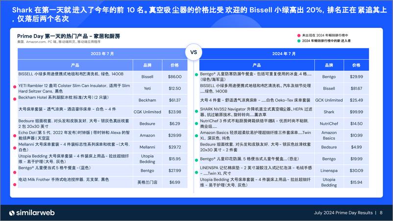 《2024 年 7 月 Prime Day 结果》 - 第8页预览图