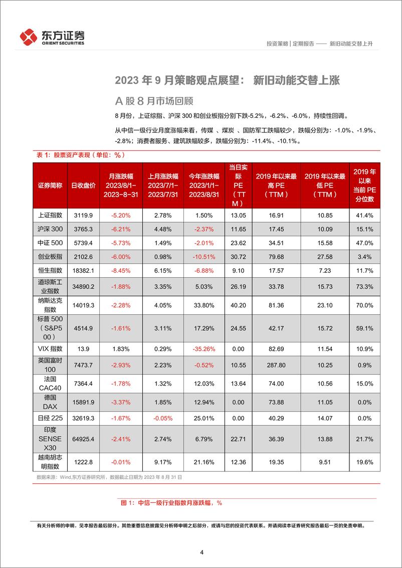 《23年9月A股展望及十大关注标的：新旧动能交替上升-20230906-东方证券-19页》 - 第5页预览图