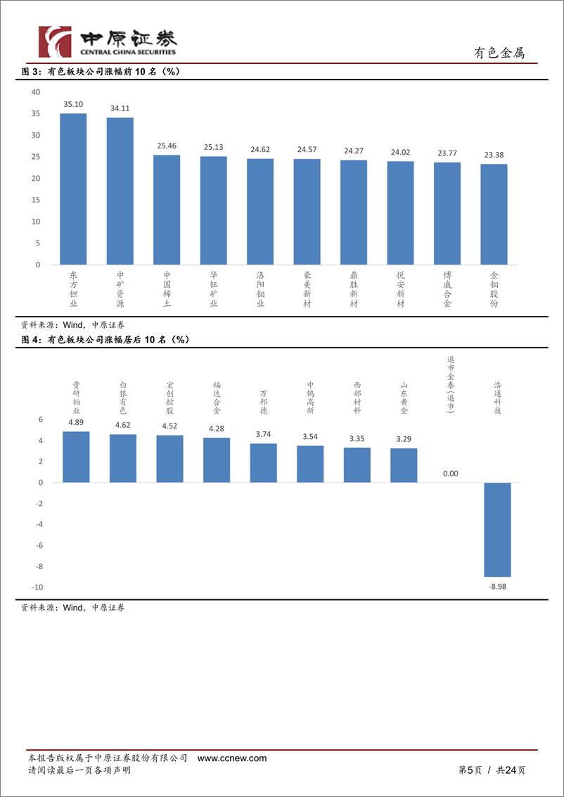 《有色金属行业月报：美联储加息符合预期，金属价格普涨-20230202-中原证券-24页》 - 第6页预览图