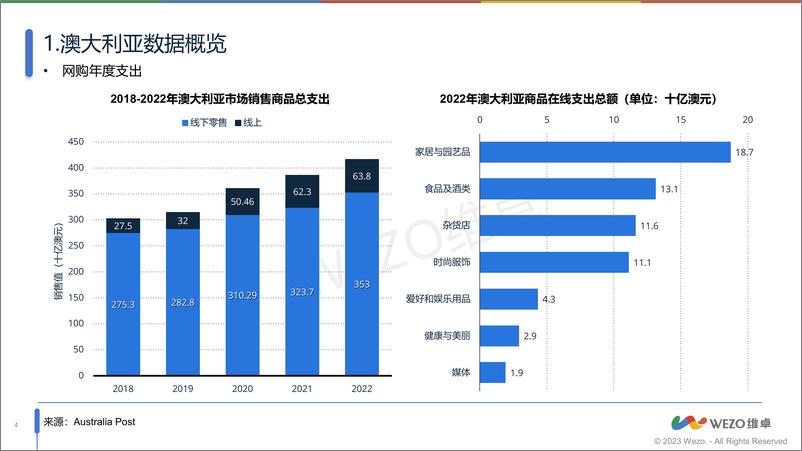 《澳大利亚网购消费行为市场洞察-维卓》 - 第4页预览图