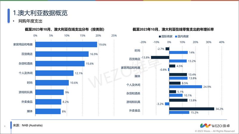 《澳大利亚网购消费行为市场洞察-维卓》 - 第6页预览图