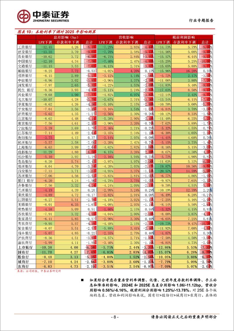 《银行业测算｜LPR与存款利率下调对银行的影响可控-241023-中泰证券-11页》 - 第8页预览图