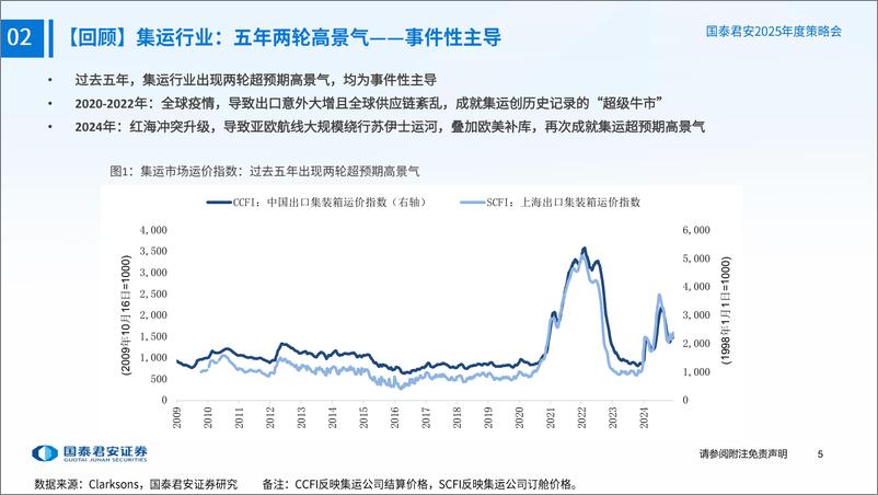 《2025年交运行业年度策略之【航运行业】：供给刚性持续，期待需求意外-250105-国泰君安-71页》 - 第6页预览图