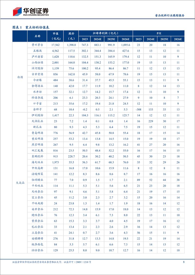 《食品饮料行业跟踪报告-秋季策略会交流反馈报告(附13家公司要点)：务实理性，奋力前行-240910-华创证券-12页》 - 第8页预览图