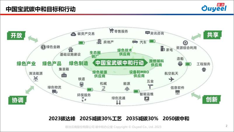 《欧冶云商 林力-物流PCR研究 助力物流绿色低碳发展-36页》 - 第3页预览图