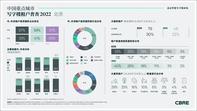 《2022年北京甲级写字楼租户普查-4页》 - 第3页预览图