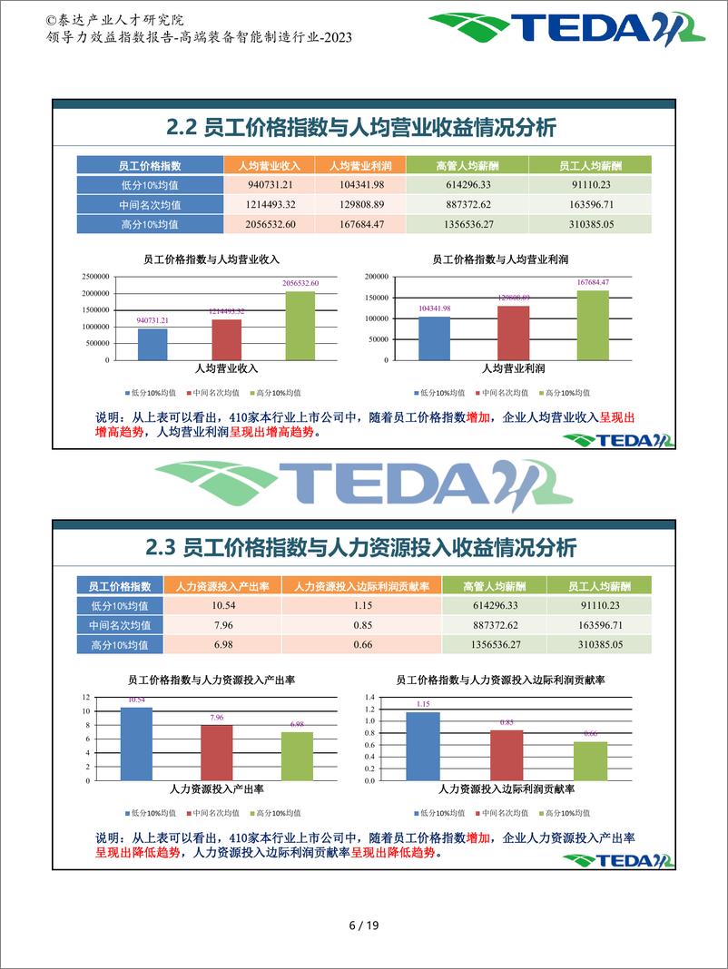 《领导力效益指数报告-高端装备智能制造-2023》 - 第7页预览图