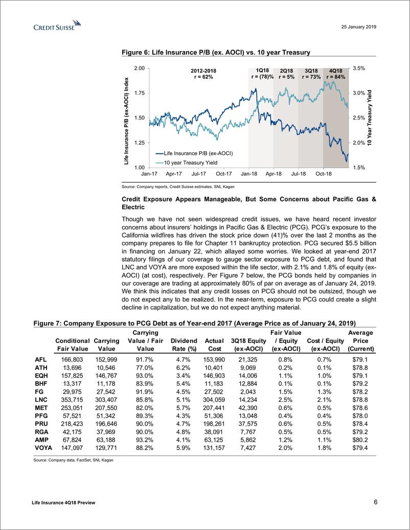 《瑞信-美股-保险行业-美国寿险2018年Q4预览：宏观受压，死差可能更有利-2019.1.25-25页》 - 第7页预览图