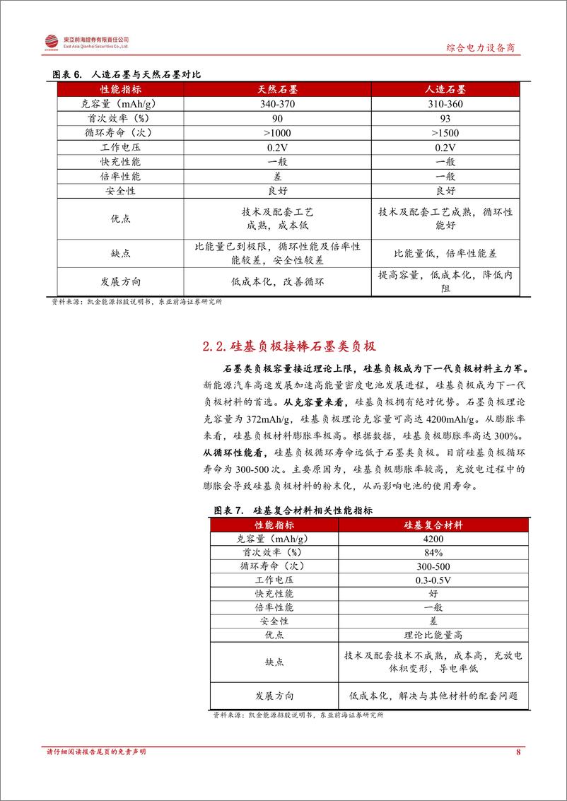 《券-锂电池行业系列报告之负极材料：人造石墨高歌猛进，硅基负极未来可期》 - 第8页预览图