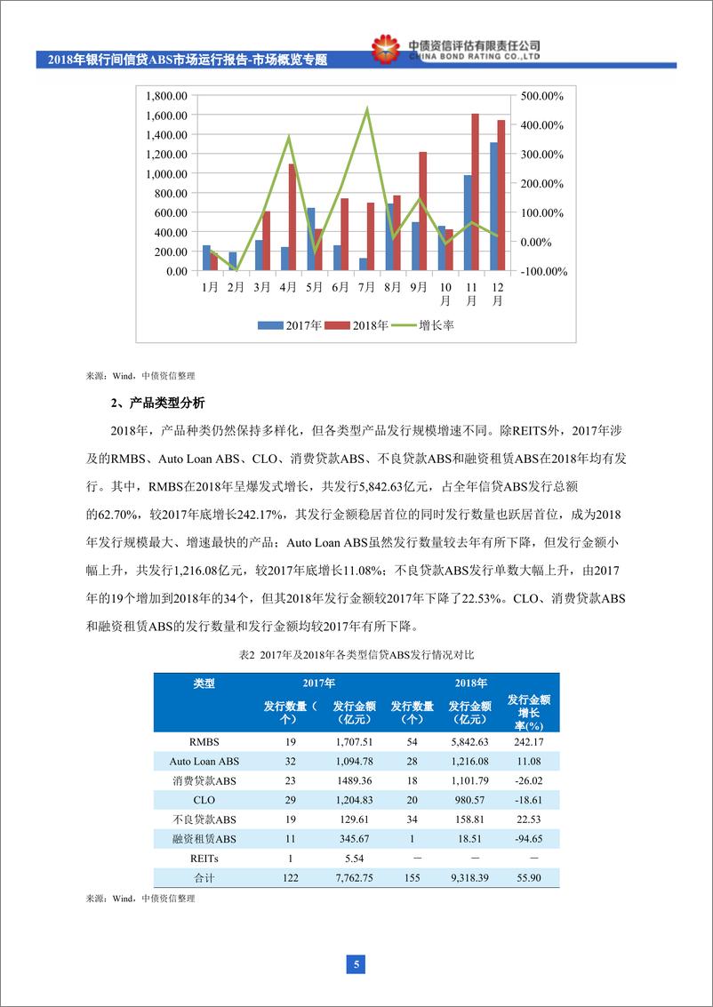 《2018年银行间信贷ABS市场运行报告：市场概览（上）-20190131-中债资信-18页》 - 第7页预览图