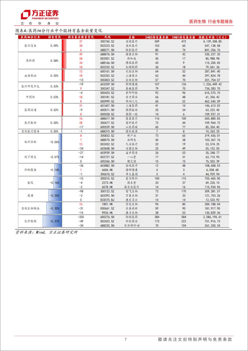 《医药生物行业专题报告-基金中报分析：2024Q2重仓配置向器械倾斜，宽基医药持仓降至历史新低-240722-方正证券-11页》 - 第7页预览图