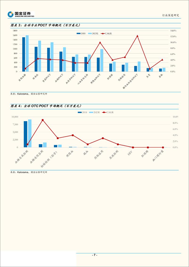 《医疗诊断行业研究即时检测行业深度研究：空间不小，壁垒不低，行业被低估-20190616-国金证券-29页》 - 第8页预览图