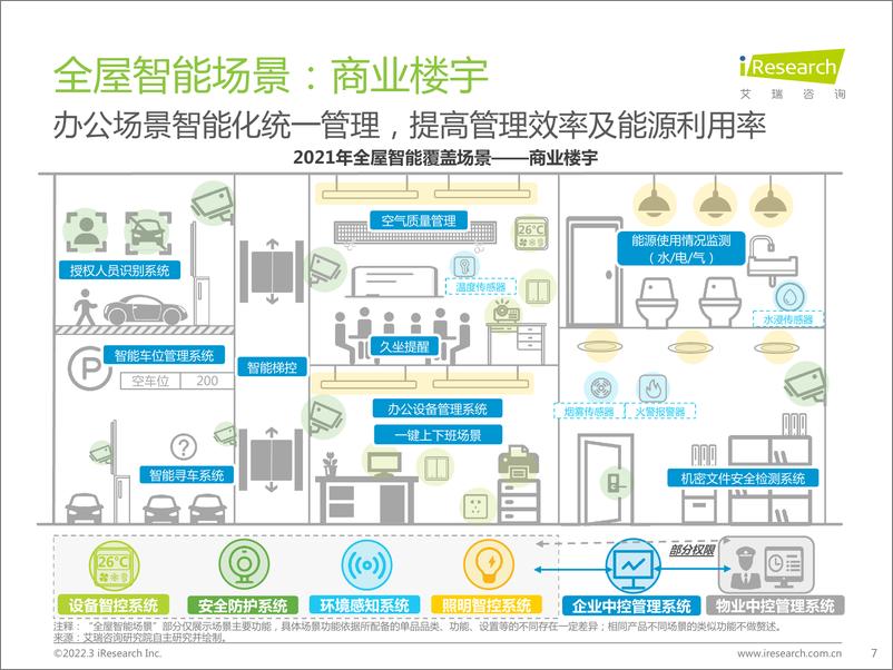 《艾瑞咨询：千人千面、无感智能：2021年中国全屋智能行业白皮书》 - 第7页预览图