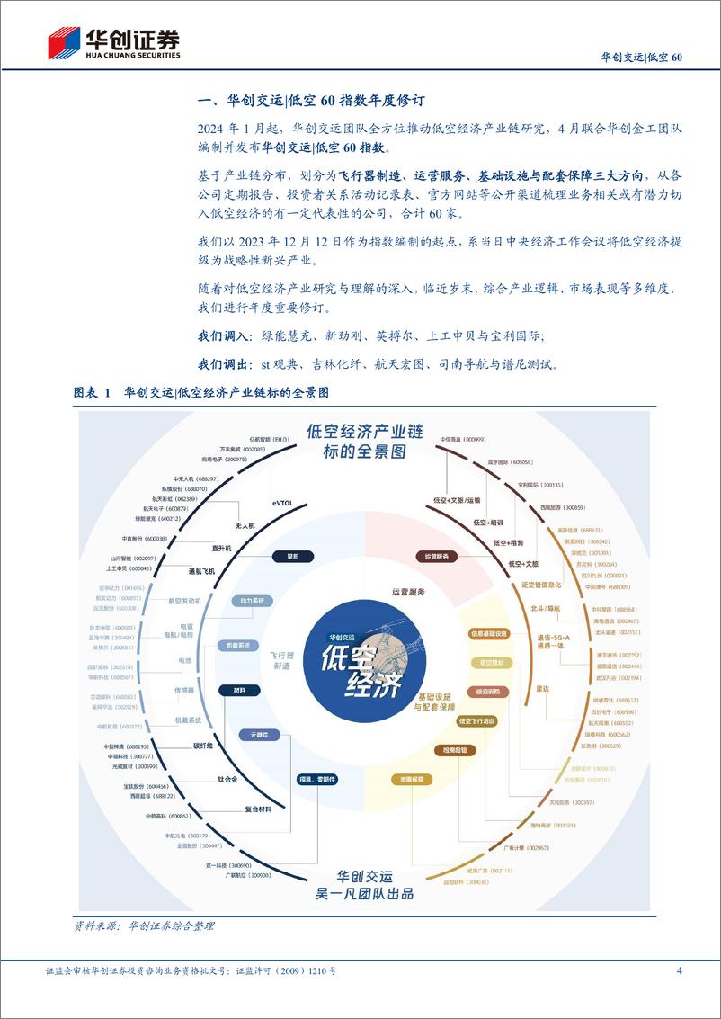 《交运行业低空60指数年度修订：引入潜力“三黑马”-241221-华创证券-24页》 - 第4页预览图