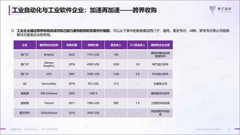 《2022工业软件他山之石-15页》 - 第7页预览图