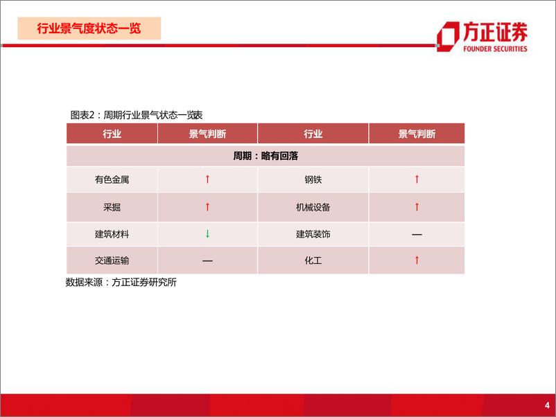 《行业景气洞见第15期：大宗商品价格攀升，再通胀逻辑持续演绎-20210225-方正证券-50页》 - 第4页预览图