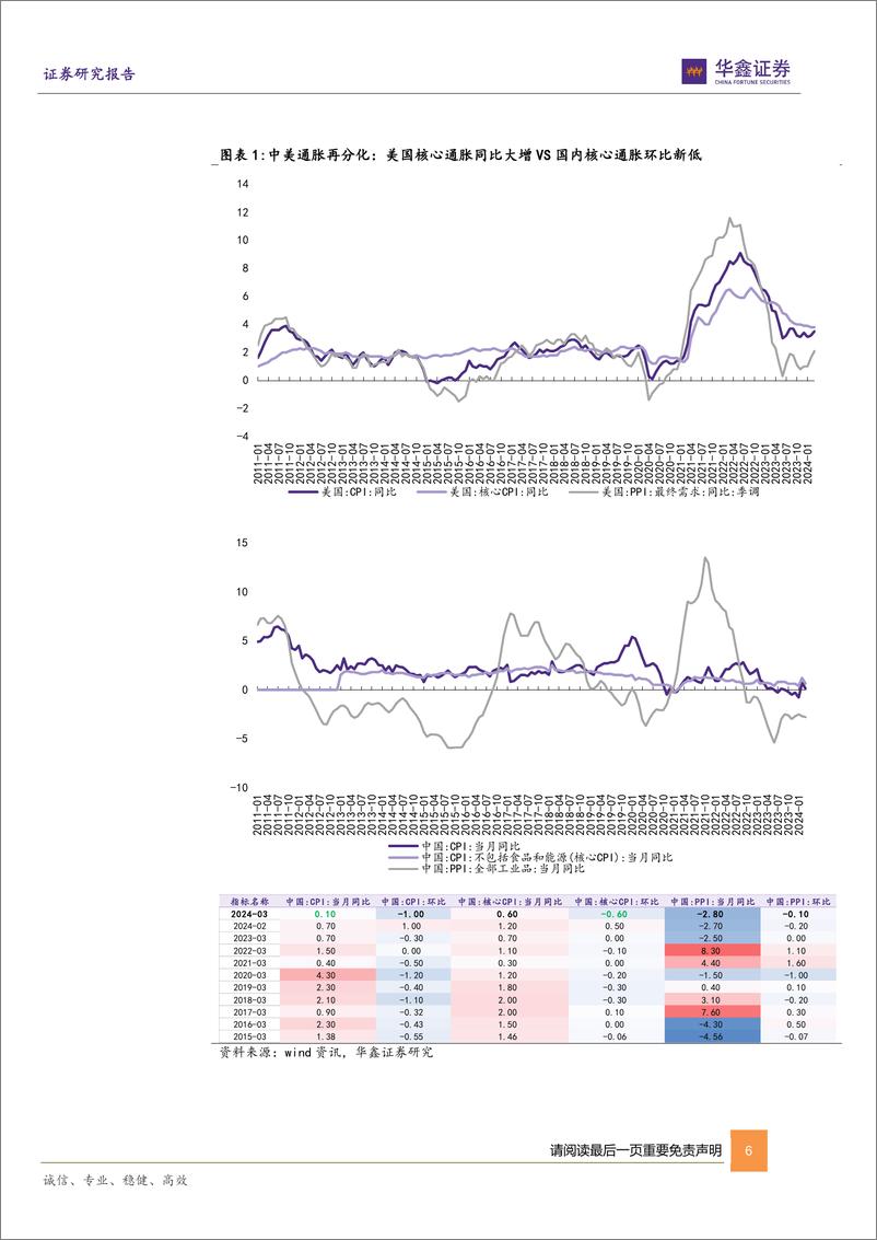《策略专题：中美通胀分化下的困与机-240415-华鑫证券-34页》 - 第6页预览图