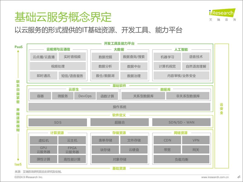 《2024年基础云服务行业发展洞察报告-29页》 - 第4页预览图