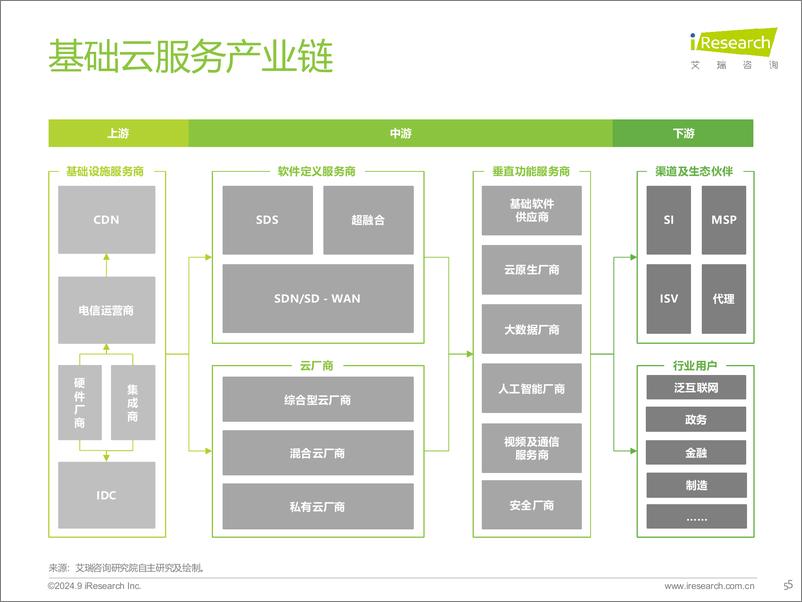 《2024年基础云服务行业发展洞察报告-29页》 - 第5页预览图