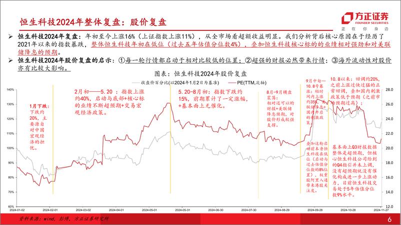 《海外科技行业：恒生科技2025年年度策略报告，认知与成长，理性客观，做好长期配置-241201-方正证券-41页》 - 第6页预览图