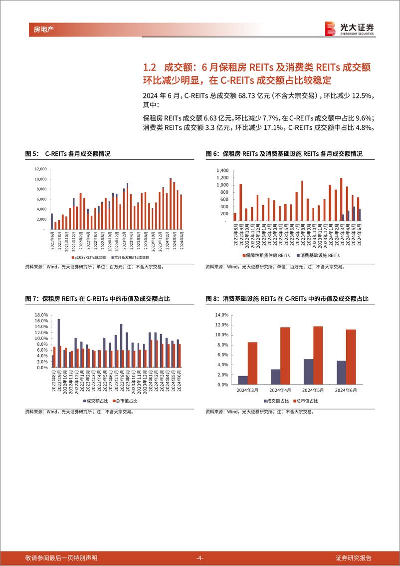 《房地产行业地产房地产类公募REITs月报(2024年6月)：6月保租房REITs板块逆势上涨5.5%25，2只消费类REIT已获批待上市-240715-光大证券-14页》 - 第4页预览图