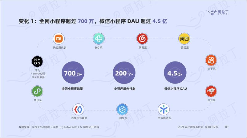 《2021年度小程序互联网发展白皮书-阿拉丁-202202》 - 第6页预览图