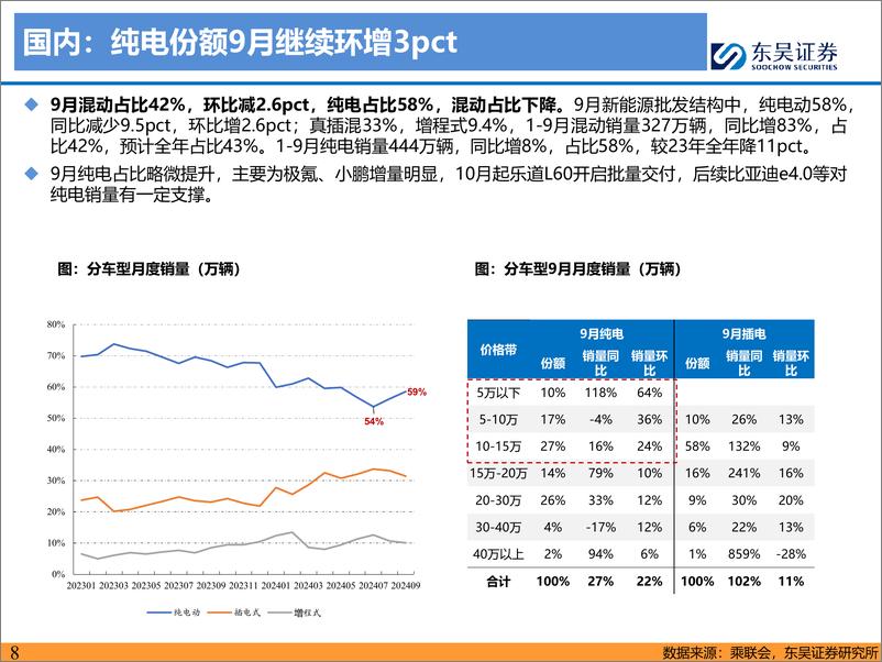 《电动车行业2024年10月策略_产业链旺季延续_电池龙头盈利新高_铁锂价格拐点将临》 - 第8页预览图