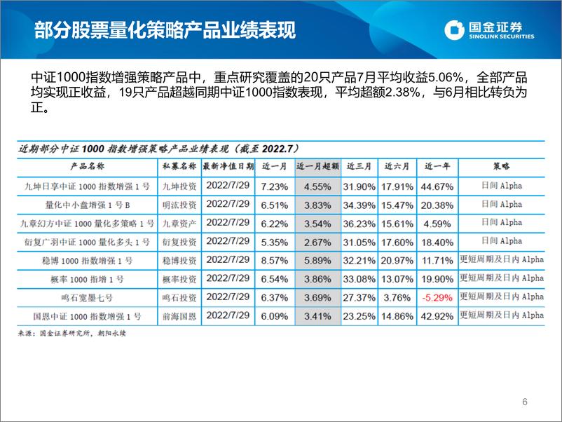 《股票量化策略私募2022年7月业绩速览及投资前瞻-20220809-国金证券-23页》 - 第7页预览图