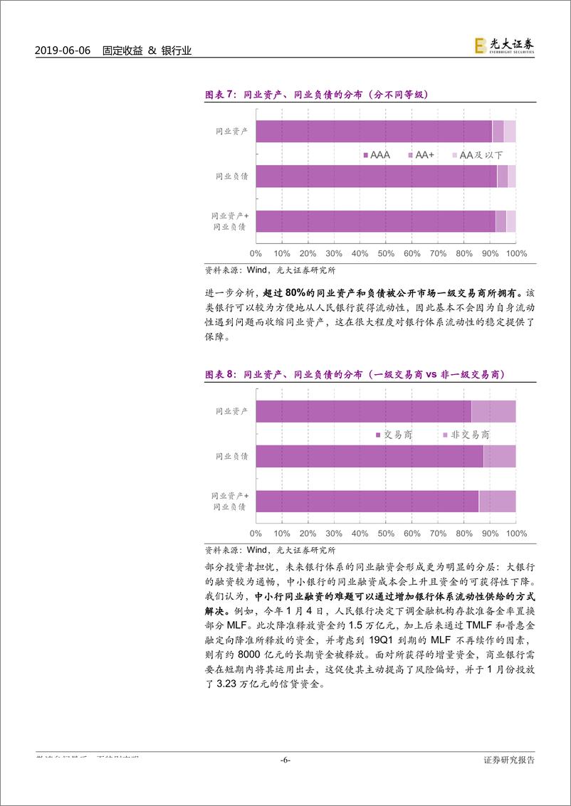 《“包商银行后续如何影响市场”电话会议纪要：“包商银行事件”影响暂平复，后续如何影响市场？-20190606-光大证券-12页》 - 第7页预览图