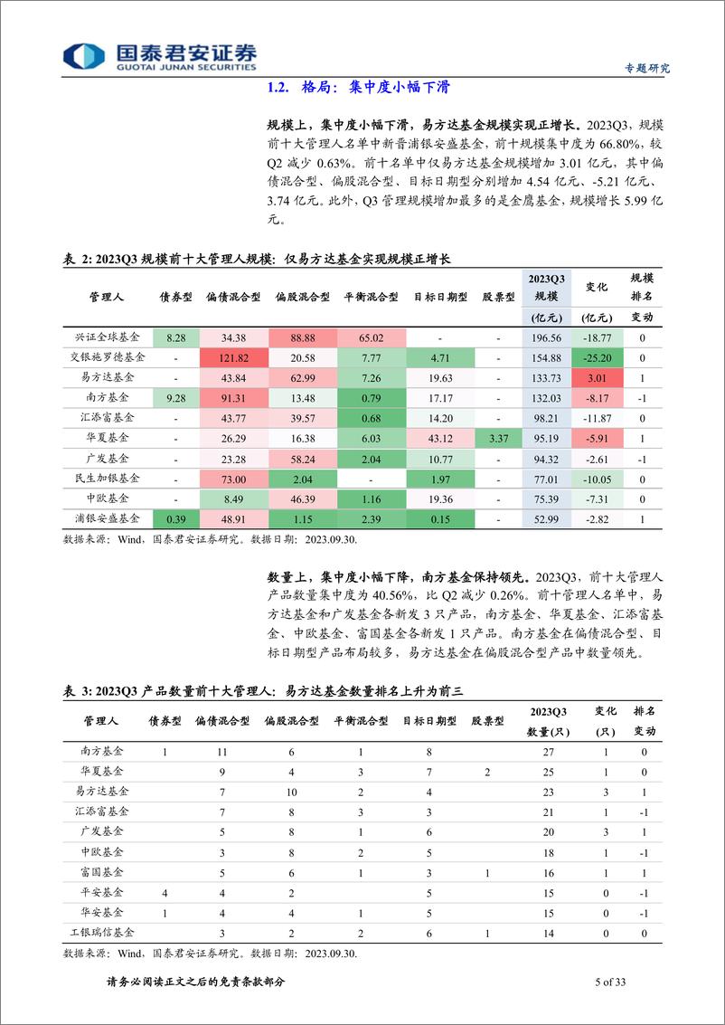 《2023三季报公募FOF配置解析：权益配置比例下降，量化产品配置比例显著提升-20231029-国泰君安-33页》 - 第6页预览图