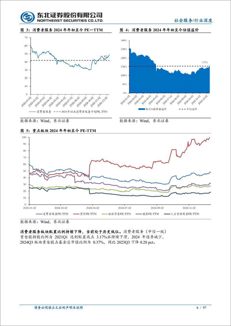 《2025年社会服务行业投资策略：寻找弹性与韧性中的结构机会-241225-东北证券-57页》 - 第6页预览图
