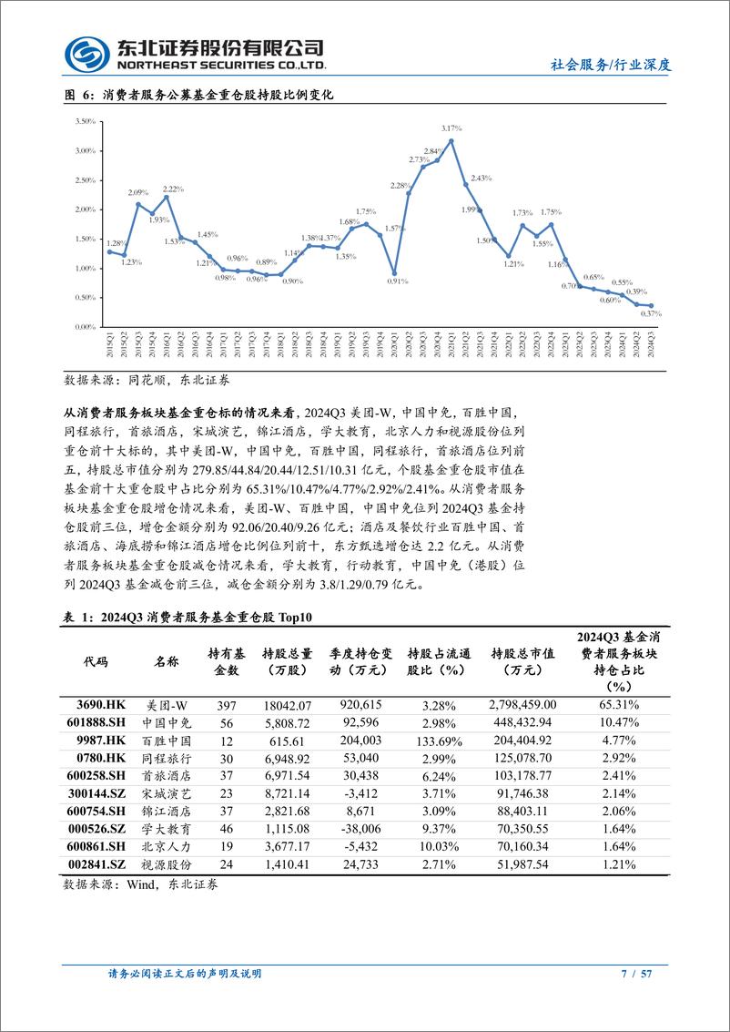 《2025年社会服务行业投资策略：寻找弹性与韧性中的结构机会-241225-东北证券-57页》 - 第7页预览图