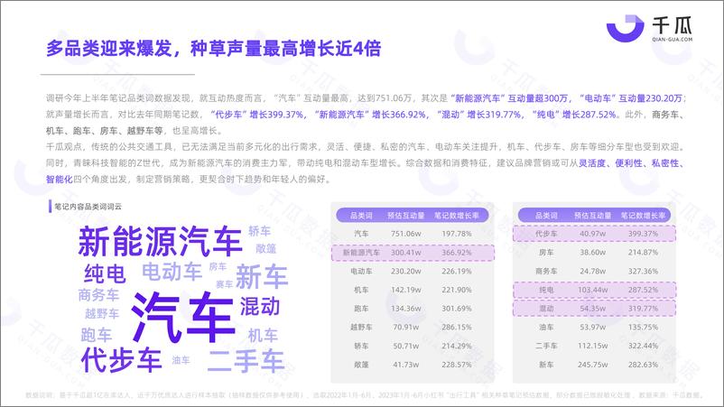 《果集·千瓜2023出行工具赛道洞察数据报告（小红书平台）-18页》 - 第7页预览图