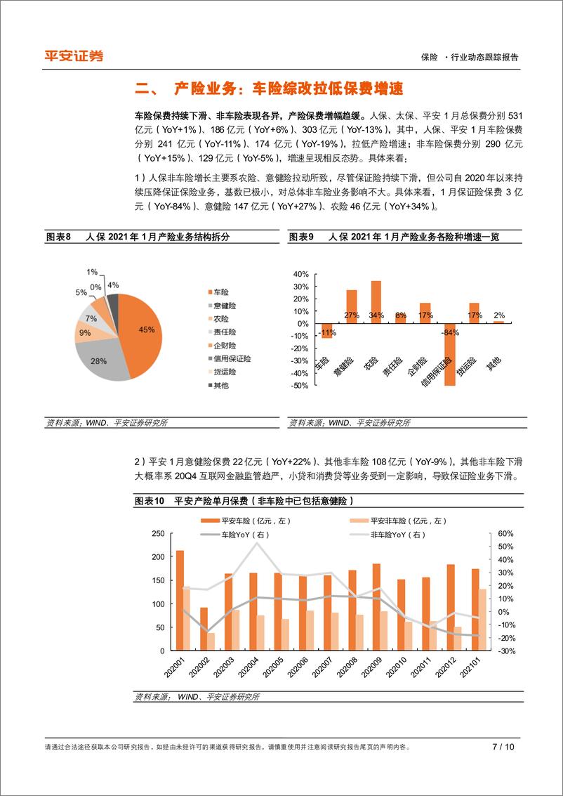 《保险行业动态跟踪报告：首月录得“开门红”，关注资负双驱下的估值修复-20210224-平安证券-10页》 - 第7页预览图