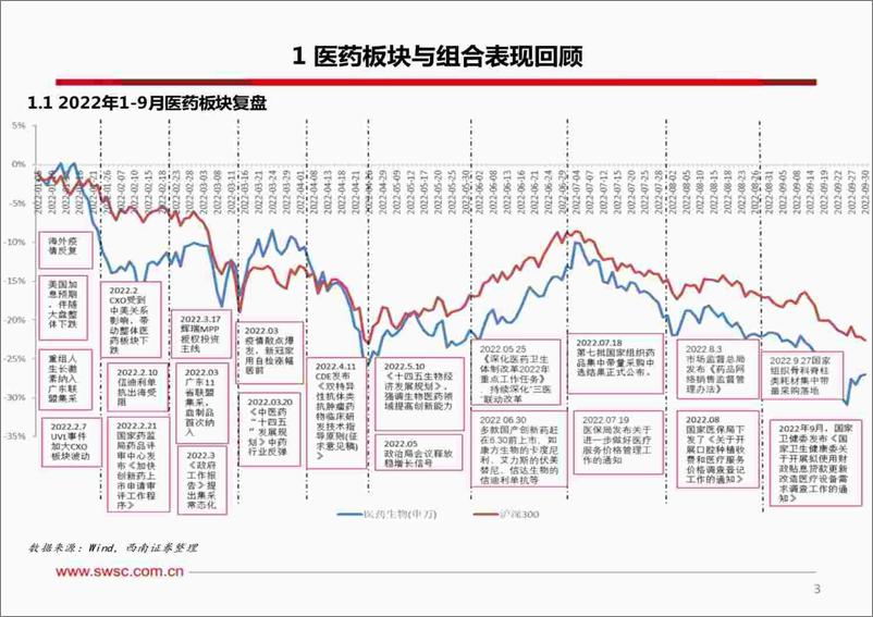 《医药行业2022年10月投资月报：重点关注医疗新基建、穿越医保、疫情复苏三大板块-20221012-西南证券-107页》 - 第5页预览图