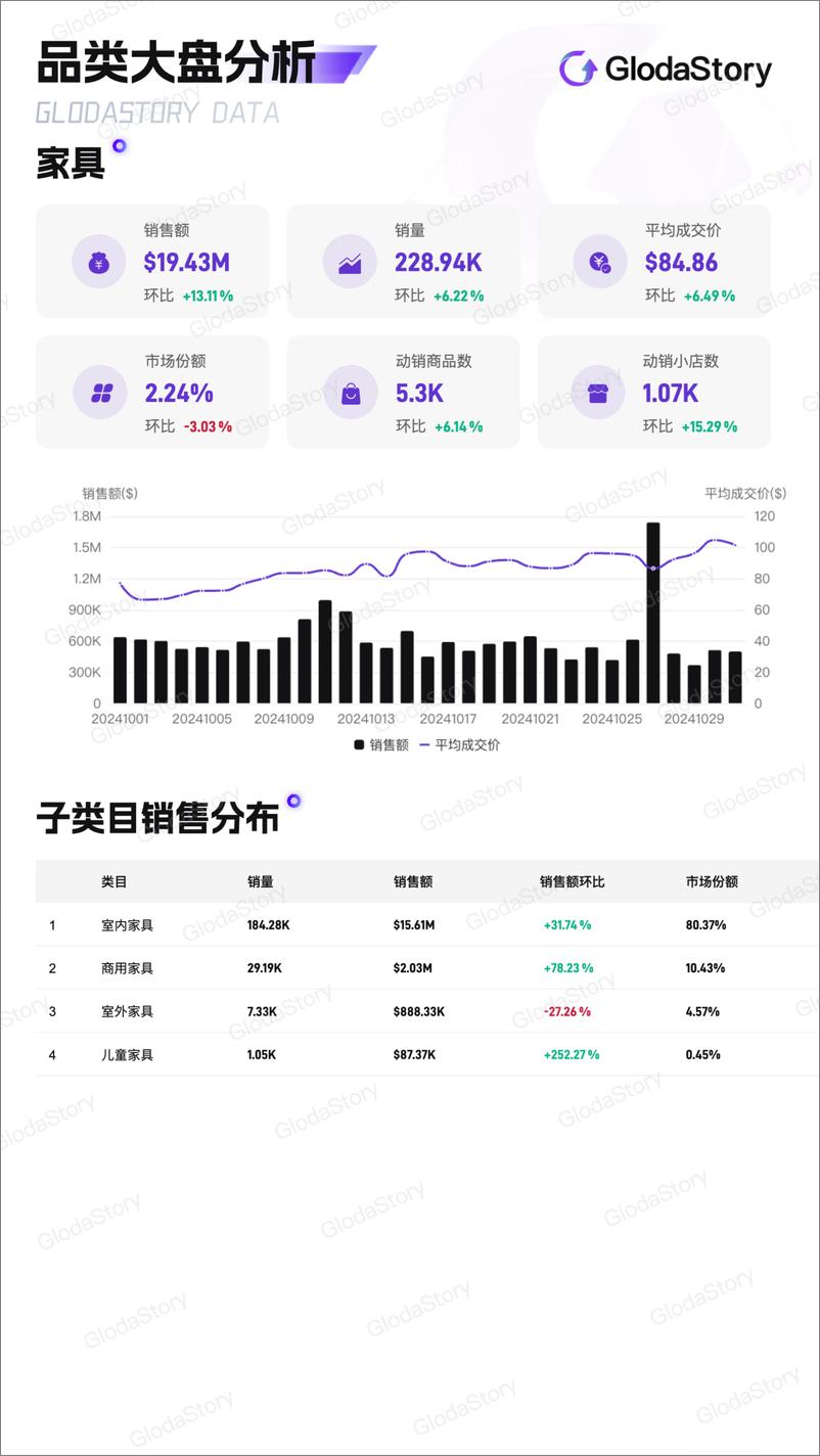 《2024年10月TikTok美区家具品类分析报告-12页》 - 第2页预览图