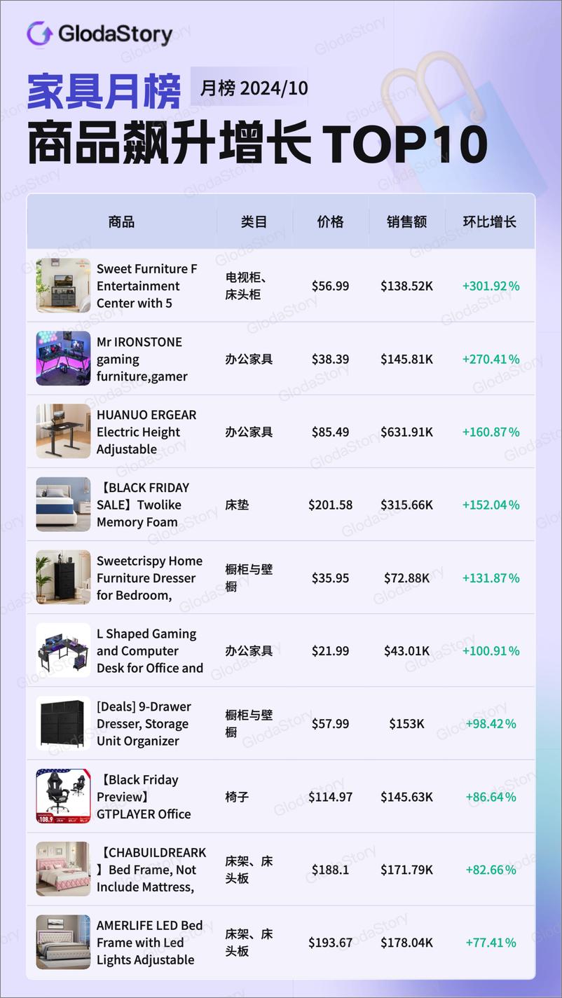 《2024年10月TikTok美区家具品类分析报告-12页》 - 第3页预览图