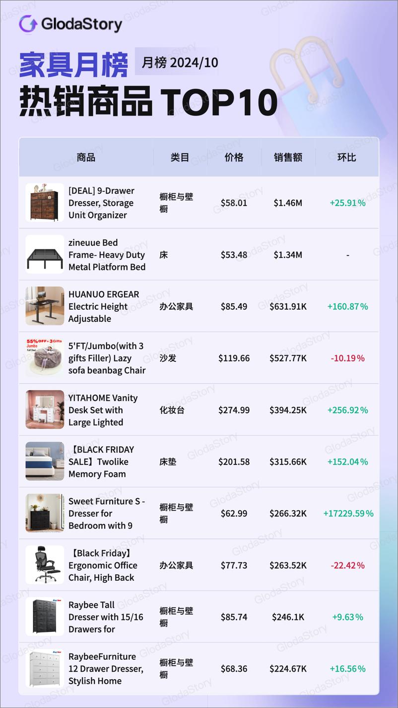 《2024年10月TikTok美区家具品类分析报告-12页》 - 第4页预览图