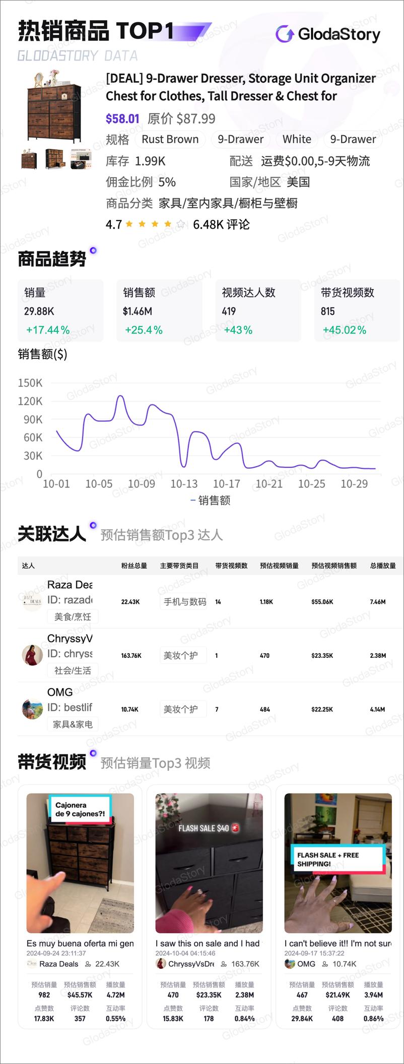 《2024年10月TikTok美区家具品类分析报告-12页》 - 第5页预览图