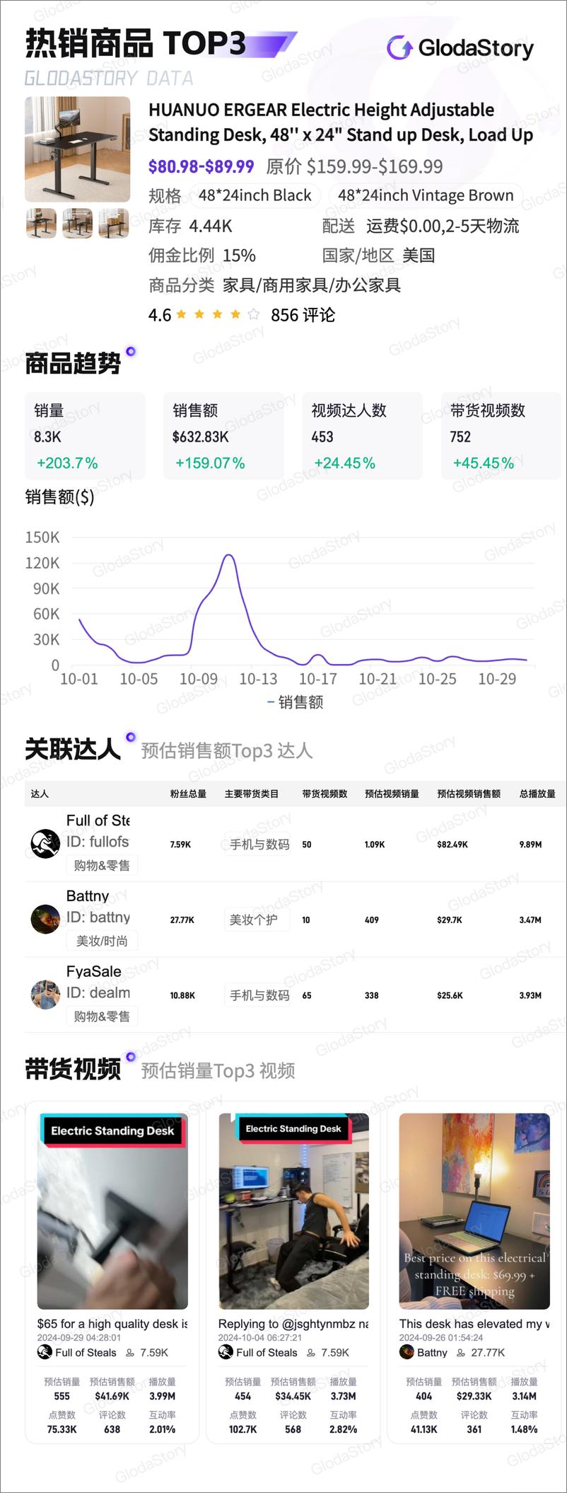 《2024年10月TikTok美区家具品类分析报告-12页》 - 第7页预览图