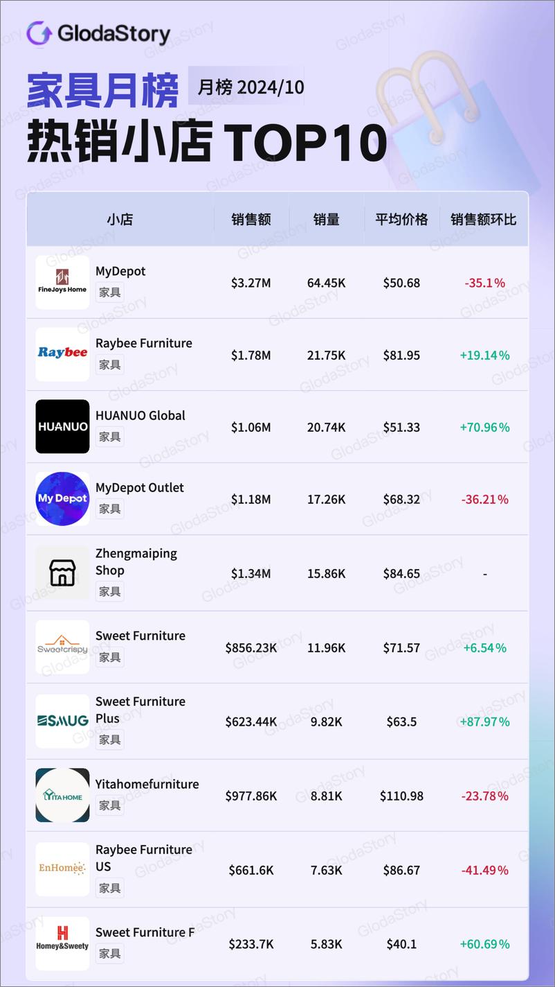 《2024年10月TikTok美区家具品类分析报告-12页》 - 第8页预览图