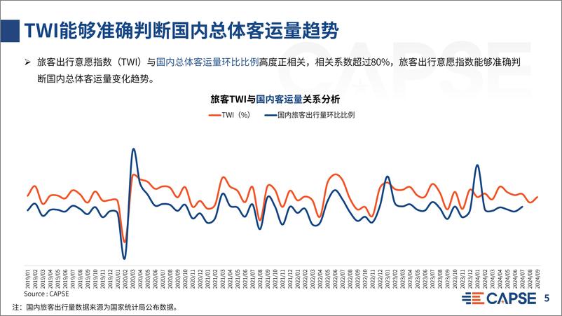 《CAPSE_2024年9月旅客出行意愿指数_TWI_分析报告_目录简版_》 - 第5页预览图